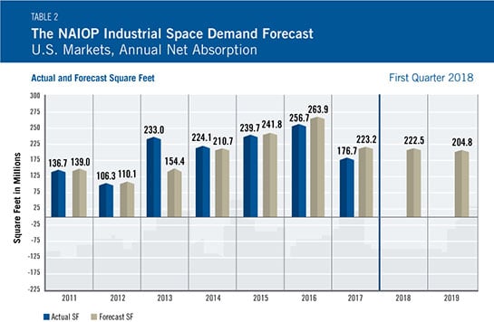 NAIOP Industrial Demand Table 2