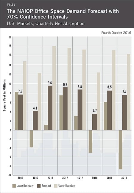 Office Space Demand, Fourth Quarter 2016 Report