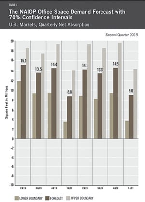 Office Space Demand 2Q19 Table 1