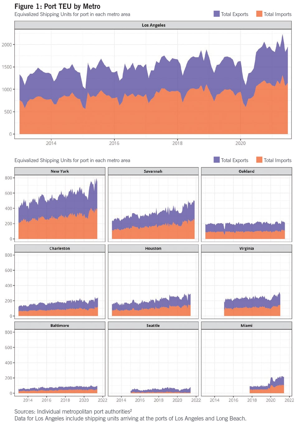 Seeing Past the Pandemic: Industrial Demand and U.S. Seaports Figure 1