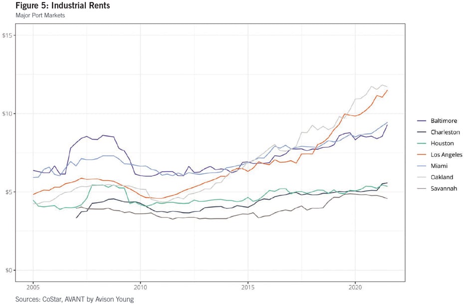 Seeing Past the Pandemic: Industrial Demand and U.S. Seaports - Figure 5