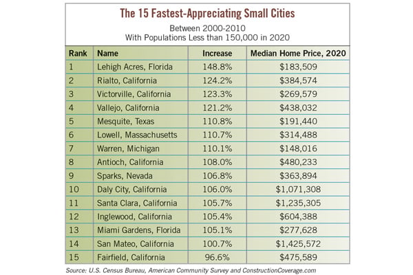 Small Cities Chart